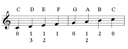 Trumpet Tonic Solfa Valve Chart