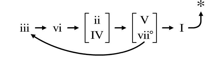 Chord Progression Theory Chart