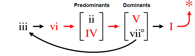 Major Chord Progression Chart