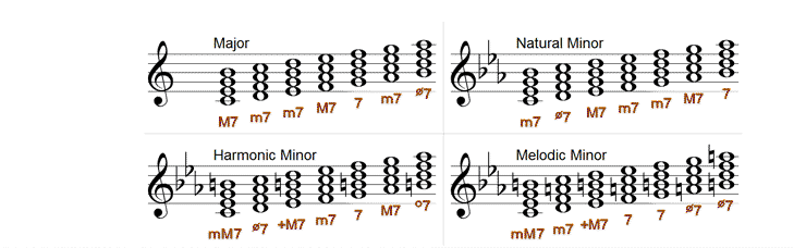 Seventh Chords Chart