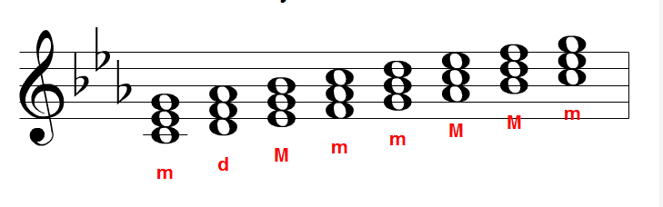 Roman Numeral Chord Chart