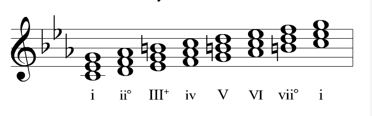 Roman Numeral Analysis